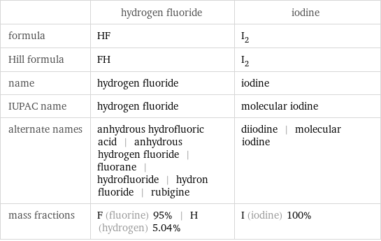  | hydrogen fluoride | iodine formula | HF | I_2 Hill formula | FH | I_2 name | hydrogen fluoride | iodine IUPAC name | hydrogen fluoride | molecular iodine alternate names | anhydrous hydrofluoric acid | anhydrous hydrogen fluoride | fluorane | hydrofluoride | hydron fluoride | rubigine | diiodine | molecular iodine mass fractions | F (fluorine) 95% | H (hydrogen) 5.04% | I (iodine) 100%