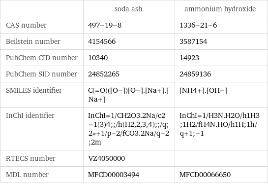  | soda ash | ammonium hydroxide CAS number | 497-19-8 | 1336-21-6 Beilstein number | 4154566 | 3587154 PubChem CID number | 10340 | 14923 PubChem SID number | 24852265 | 24859136 SMILES identifier | C(=O)([O-])[O-].[Na+].[Na+] | [NH4+].[OH-] InChI identifier | InChI=1/CH2O3.2Na/c2-1(3)4;;/h(H2, 2, 3, 4);;/q;2*+1/p-2/fCO3.2Na/q-2;2m | InChI=1/H3N.H2O/h1H3;1H2/fH4N.HO/h1H;1h/q+1;-1 RTECS number | VZ4050000 |  MDL number | MFCD00003494 | MFCD00066650