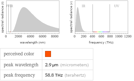   perceived color |  peak wavelength | 2.9 µm (micrometers) peak frequency | 58.8 THz (terahertz)