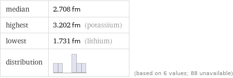 median | 2.708 fm highest | 3.202 fm (potassium) lowest | 1.731 fm (lithium) distribution | | (based on 6 values; 88 unavailable)