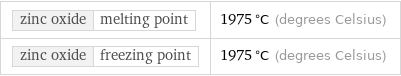 zinc oxide | melting point | 1975 °C (degrees Celsius) zinc oxide | freezing point | 1975 °C (degrees Celsius)