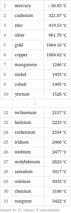 1 | mercury | -38.83 °C 2 | cadmium | 321.07 °C 3 | zinc | 419.53 °C 4 | silver | 961.78 °C 5 | gold | 1064.18 °C 6 | copper | 1084.62 °C 7 | manganese | 1246 °C 8 | nickel | 1455 °C 9 | cobalt | 1495 °C 10 | yttrium | 1526 °C ⋮ | |  22 | technetium | 2157 °C 23 | hafnium | 2233 °C 24 | ruthenium | 2334 °C 25 | iridium | 2466 °C 26 | niobium | 2477 °C 27 | molybdenum | 2623 °C 28 | tantalum | 3017 °C 29 | osmium | 3033 °C 30 | rhenium | 3186 °C 31 | tungsten | 3422 °C (based on 31 values; 9 unavailable)