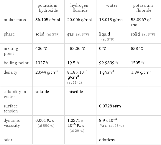  | potassium hydroxide | hydrogen fluoride | water | potassium fluoride molar mass | 56.105 g/mol | 20.006 g/mol | 18.015 g/mol | 58.0967 g/mol phase | solid (at STP) | gas (at STP) | liquid (at STP) | solid (at STP) melting point | 406 °C | -83.36 °C | 0 °C | 858 °C boiling point | 1327 °C | 19.5 °C | 99.9839 °C | 1505 °C density | 2.044 g/cm^3 | 8.18×10^-4 g/cm^3 (at 25 °C) | 1 g/cm^3 | 1.89 g/cm^3 solubility in water | soluble | miscible | |  surface tension | | | 0.0728 N/m |  dynamic viscosity | 0.001 Pa s (at 550 °C) | 1.2571×10^-5 Pa s (at 20 °C) | 8.9×10^-4 Pa s (at 25 °C) |  odor | | | odorless | 