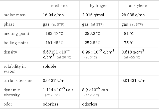  | methane | hydrogen | acetylene molar mass | 16.04 g/mol | 2.016 g/mol | 26.038 g/mol phase | gas (at STP) | gas (at STP) | gas (at STP) melting point | -182.47 °C | -259.2 °C | -81 °C boiling point | -161.48 °C | -252.8 °C | -75 °C density | 6.67151×10^-4 g/cm^3 (at 20 °C) | 8.99×10^-5 g/cm^3 (at 0 °C) | 0.618 g/cm^3 (at -55 °C) solubility in water | soluble | |  surface tension | 0.0137 N/m | | 0.01431 N/m dynamic viscosity | 1.114×10^-5 Pa s (at 25 °C) | 8.9×10^-6 Pa s (at 25 °C) |  odor | odorless | odorless | 