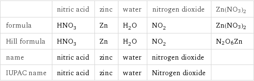  | nitric acid | zinc | water | nitrogen dioxide | Zn(NO3)2 formula | HNO_3 | Zn | H_2O | NO_2 | Zn(NO3)2 Hill formula | HNO_3 | Zn | H_2O | NO_2 | N2O6Zn name | nitric acid | zinc | water | nitrogen dioxide |  IUPAC name | nitric acid | zinc | water | Nitrogen dioxide | 