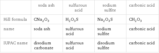  | soda ash | sulfurous acid | sodium sulfite | carbonic acid Hill formula | CNa_2O_3 | H_2O_3S | Na_2O_3S | CH_2O_3 name | soda ash | sulfurous acid | sodium sulfite | carbonic acid IUPAC name | disodium carbonate | sulfurous acid | disodium sulfite | carbonic acid