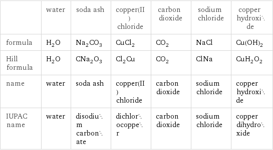  | water | soda ash | copper(II) chloride | carbon dioxide | sodium chloride | copper hydroxide formula | H_2O | Na_2CO_3 | CuCl_2 | CO_2 | NaCl | Cu(OH)_2 Hill formula | H_2O | CNa_2O_3 | Cl_2Cu | CO_2 | ClNa | CuH_2O_2 name | water | soda ash | copper(II) chloride | carbon dioxide | sodium chloride | copper hydroxide IUPAC name | water | disodium carbonate | dichlorocopper | carbon dioxide | sodium chloride | copper dihydroxide