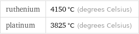 ruthenium | 4150 °C (degrees Celsius) platinum | 3825 °C (degrees Celsius)