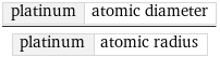 platinum | atomic diameter/platinum | atomic radius