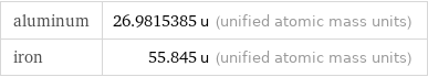 aluminum | 26.9815385 u (unified atomic mass units) iron | 55.845 u (unified atomic mass units)