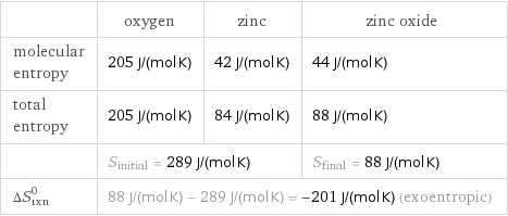  | oxygen | zinc | zinc oxide molecular entropy | 205 J/(mol K) | 42 J/(mol K) | 44 J/(mol K) total entropy | 205 J/(mol K) | 84 J/(mol K) | 88 J/(mol K)  | S_initial = 289 J/(mol K) | | S_final = 88 J/(mol K) ΔS_rxn^0 | 88 J/(mol K) - 289 J/(mol K) = -201 J/(mol K) (exoentropic) | |  