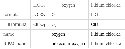  | LiClO3 | oxygen | lithium chloride formula | LiClO3 | O_2 | LiCl Hill formula | ClLiO3 | O_2 | ClLi name | | oxygen | lithium chloride IUPAC name | | molecular oxygen | lithium chloride