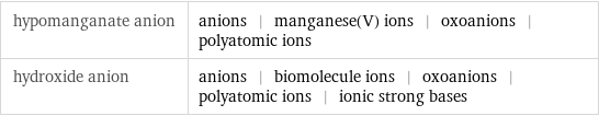 hypomanganate anion | anions | manganese(V) ions | oxoanions | polyatomic ions hydroxide anion | anions | biomolecule ions | oxoanions | polyatomic ions | ionic strong bases