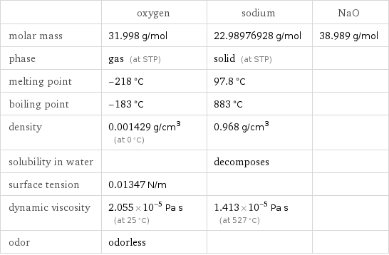  | oxygen | sodium | NaO molar mass | 31.998 g/mol | 22.98976928 g/mol | 38.989 g/mol phase | gas (at STP) | solid (at STP) |  melting point | -218 °C | 97.8 °C |  boiling point | -183 °C | 883 °C |  density | 0.001429 g/cm^3 (at 0 °C) | 0.968 g/cm^3 |  solubility in water | | decomposes |  surface tension | 0.01347 N/m | |  dynamic viscosity | 2.055×10^-5 Pa s (at 25 °C) | 1.413×10^-5 Pa s (at 527 °C) |  odor | odorless | | 