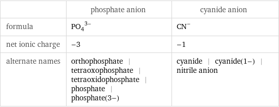  | phosphate anion | cyanide anion formula | (PO_4)^(3-) | (CN)^- net ionic charge | -3 | -1 alternate names | orthophosphate | tetraoxophosphate | tetraoxidophosphate | phosphate | phosphate(3-) | cyanide | cyanide(1-) | nitrile anion