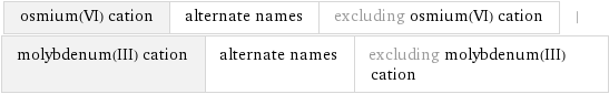 osmium(VI) cation | alternate names | excluding osmium(VI) cation | molybdenum(III) cation | alternate names | excluding molybdenum(III) cation