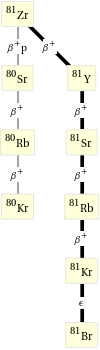 Decay chain Zr-81