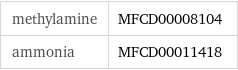 methylamine | MFCD00008104 ammonia | MFCD00011418