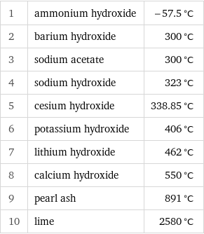 1 | ammonium hydroxide | -57.5 °C 2 | barium hydroxide | 300 °C 3 | sodium acetate | 300 °C 4 | sodium hydroxide | 323 °C 5 | cesium hydroxide | 338.85 °C 6 | potassium hydroxide | 406 °C 7 | lithium hydroxide | 462 °C 8 | calcium hydroxide | 550 °C 9 | pearl ash | 891 °C 10 | lime | 2580 °C