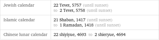 Jewish calendar | 22 Tevet, 5757 (until sunset) to 2 Tevet, 5758 (until sunset) Islamic calendar | 21 Shaban, 1417 (until sunset) to 1 Ramadan, 1418 (until sunset) Chinese lunar calendar | 22 shiyiyue, 4693 to 2 shieryue, 4694