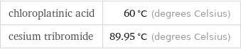 chloroplatinic acid | 60 °C (degrees Celsius) cesium tribromide | 89.95 °C (degrees Celsius)