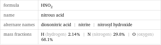 formula | HNO_2 name | nitrous acid alternate names | dioxonitric acid | nitrite | nitrosyl hydroxide mass fractions | H (hydrogen) 2.14% | N (nitrogen) 29.8% | O (oxygen) 68.1%