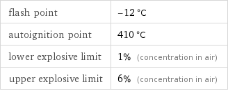 flash point | -12 °C autoignition point | 410 °C lower explosive limit | 1% (concentration in air) upper explosive limit | 6% (concentration in air)