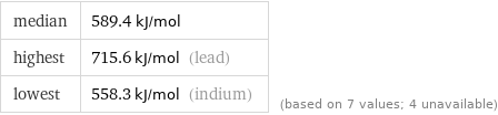 median | 589.4 kJ/mol highest | 715.6 kJ/mol (lead) lowest | 558.3 kJ/mol (indium) | (based on 7 values; 4 unavailable)