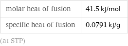 molar heat of fusion | 41.5 kJ/mol specific heat of fusion | 0.0791 kJ/g (at STP)