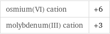 osmium(VI) cation | +6 molybdenum(III) cation | +3