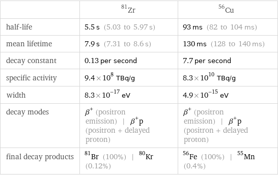  | Zr-81 | Cu-56 half-life | 5.5 s (5.03 to 5.97 s) | 93 ms (82 to 104 ms) mean lifetime | 7.9 s (7.31 to 8.6 s) | 130 ms (128 to 140 ms) decay constant | 0.13 per second | 7.7 per second specific activity | 9.4×10^8 TBq/g | 8.3×10^10 TBq/g width | 8.3×10^-17 eV | 4.9×10^-15 eV decay modes | β^+ (positron emission) | β^+p (positron + delayed proton) | β^+ (positron emission) | β^+p (positron + delayed proton) final decay products | Br-81 (100%) | Kr-80 (0.12%) | Fe-56 (100%) | Mn-55 (0.4%)