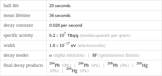 half-life | 25 seconds mean lifetime | 36 seconds decay constant | 0.028 per second specific activity | 6.2×10^7 TBq/g (terabecquerels per gram) width | 1.8×10^-17 eV (electronvolts) decay modes | α (alpha emission) | SF (spontaneous fission) final decay products | Pb-204 (0%) | Pb-206 (0%) | Pb-208 (0%) | Hg-200 (0%) | Hg-204 (0%)