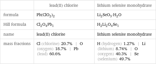  | lead(II) chlorite | lithium selenite monohydrate formula | Pb(ClO_2)_2 | Li_2SeO_3·H_2O Hill formula | Cl_2O_4Pb_1 | H_2Li_2O_4Se_1 name | lead(II) chlorite | lithium selenite monohydrate mass fractions | Cl (chlorine) 20.7% | O (oxygen) 18.7% | Pb (lead) 60.6% | H (hydrogen) 1.27% | Li (lithium) 8.74% | O (oxygen) 40.3% | Se (selenium) 49.7%