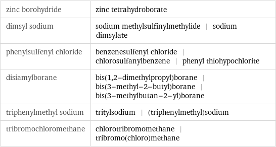 zinc borohydride | zinc tetrahydroborate dimsyl sodium | sodium methylsulfinylmethylide | sodium dimsylate phenylsulfenyl chloride | benzenesulfenyl chloride | chlorosulfanylbenzene | phenyl thiohypochlorite disiamylborane | bis(1, 2-dimethylpropyl)borane | bis(3-methyl-2-butyl)borane | bis(3-methylbutan-2-yl)borane triphenylmethyl sodium | tritylsodium | (triphenylmethyl)sodium tribromochloromethane | chlorotribromomethane | tribromo(chloro)methane