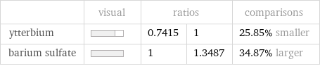  | visual | ratios | | comparisons ytterbium | | 0.7415 | 1 | 25.85% smaller barium sulfate | | 1 | 1.3487 | 34.87% larger