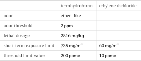  | tetrahydrofuran | ethylene dichloride odor | ether-like |  odor threshold | 2 ppm |  lethal dosage | 2816 mg/kg |  short-term exposure limit | 735 mg/m^3 | 60 mg/m^3 threshold limit value | 200 ppmv | 10 ppmv