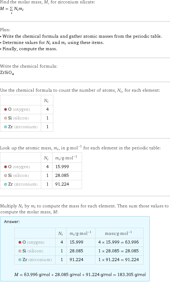 Find the molar mass, M, for zirconium silicate: M = sum _iN_im_i Plan: • Write the chemical formula and gather atomic masses from the periodic table. • Determine values for N_i and m_i using these items. • Finally, compute the mass. Write the chemical formula: ZrSiO_4 Use the chemical formula to count the number of atoms, N_i, for each element:  | N_i  O (oxygen) | 4  Si (silicon) | 1  Zr (zirconium) | 1 Look up the atomic mass, m_i, in g·mol^(-1) for each element in the periodic table:  | N_i | m_i/g·mol^(-1)  O (oxygen) | 4 | 15.999  Si (silicon) | 1 | 28.085  Zr (zirconium) | 1 | 91.224 Multiply N_i by m_i to compute the mass for each element. Then sum those values to compute the molar mass, M: Answer: |   | | N_i | m_i/g·mol^(-1) | mass/g·mol^(-1)  O (oxygen) | 4 | 15.999 | 4 × 15.999 = 63.996  Si (silicon) | 1 | 28.085 | 1 × 28.085 = 28.085  Zr (zirconium) | 1 | 91.224 | 1 × 91.224 = 91.224  M = 63.996 g/mol + 28.085 g/mol + 91.224 g/mol = 183.305 g/mol