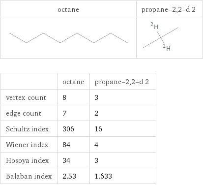   | octane | propane-2, 2-d 2 vertex count | 8 | 3 edge count | 7 | 2 Schultz index | 306 | 16 Wiener index | 84 | 4 Hosoya index | 34 | 3 Balaban index | 2.53 | 1.633
