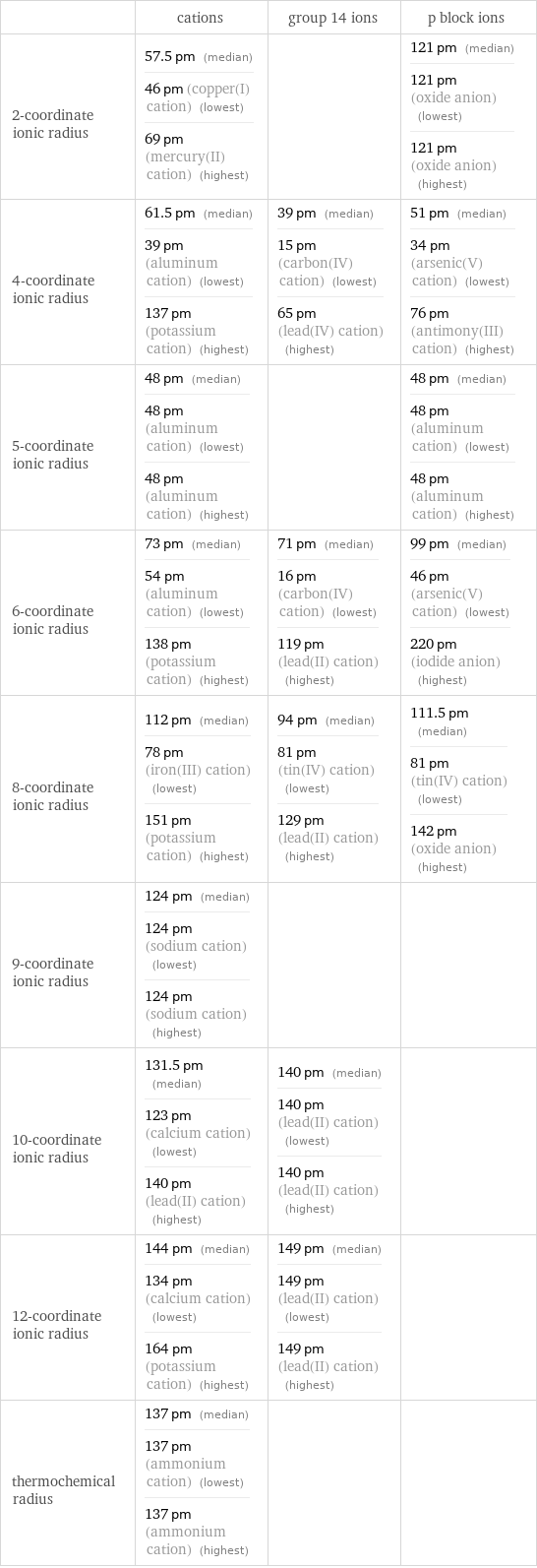  | cations | group 14 ions | p block ions 2-coordinate ionic radius | 57.5 pm (median) 46 pm (copper(I) cation) (lowest) 69 pm (mercury(II) cation) (highest) | | 121 pm (median) 121 pm (oxide anion) (lowest) 121 pm (oxide anion) (highest) 4-coordinate ionic radius | 61.5 pm (median) 39 pm (aluminum cation) (lowest) 137 pm (potassium cation) (highest) | 39 pm (median) 15 pm (carbon(IV) cation) (lowest) 65 pm (lead(IV) cation) (highest) | 51 pm (median) 34 pm (arsenic(V) cation) (lowest) 76 pm (antimony(III) cation) (highest) 5-coordinate ionic radius | 48 pm (median) 48 pm (aluminum cation) (lowest) 48 pm (aluminum cation) (highest) | | 48 pm (median) 48 pm (aluminum cation) (lowest) 48 pm (aluminum cation) (highest) 6-coordinate ionic radius | 73 pm (median) 54 pm (aluminum cation) (lowest) 138 pm (potassium cation) (highest) | 71 pm (median) 16 pm (carbon(IV) cation) (lowest) 119 pm (lead(II) cation) (highest) | 99 pm (median) 46 pm (arsenic(V) cation) (lowest) 220 pm (iodide anion) (highest) 8-coordinate ionic radius | 112 pm (median) 78 pm (iron(III) cation) (lowest) 151 pm (potassium cation) (highest) | 94 pm (median) 81 pm (tin(IV) cation) (lowest) 129 pm (lead(II) cation) (highest) | 111.5 pm (median) 81 pm (tin(IV) cation) (lowest) 142 pm (oxide anion) (highest) 9-coordinate ionic radius | 124 pm (median) 124 pm (sodium cation) (lowest) 124 pm (sodium cation) (highest) | |  10-coordinate ionic radius | 131.5 pm (median) 123 pm (calcium cation) (lowest) 140 pm (lead(II) cation) (highest) | 140 pm (median) 140 pm (lead(II) cation) (lowest) 140 pm (lead(II) cation) (highest) |  12-coordinate ionic radius | 144 pm (median) 134 pm (calcium cation) (lowest) 164 pm (potassium cation) (highest) | 149 pm (median) 149 pm (lead(II) cation) (lowest) 149 pm (lead(II) cation) (highest) |  thermochemical radius | 137 pm (median) 137 pm (ammonium cation) (lowest) 137 pm (ammonium cation) (highest) | | 