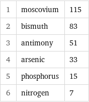 1 | moscovium | 115 2 | bismuth | 83 3 | antimony | 51 4 | arsenic | 33 5 | phosphorus | 15 6 | nitrogen | 7
