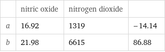  | nitric oxide | nitrogen dioxide |  a | 16.92 | 1319 | -14.14 b | 21.98 | 6615 | 86.88