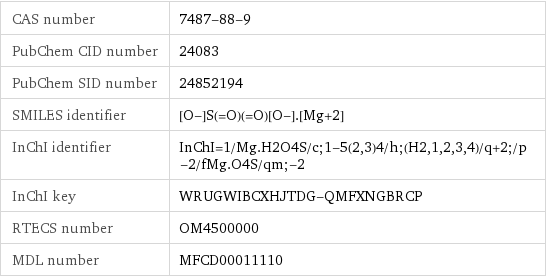 CAS number | 7487-88-9 PubChem CID number | 24083 PubChem SID number | 24852194 SMILES identifier | [O-]S(=O)(=O)[O-].[Mg+2] InChI identifier | InChI=1/Mg.H2O4S/c;1-5(2, 3)4/h;(H2, 1, 2, 3, 4)/q+2;/p-2/fMg.O4S/qm;-2 InChI key | WRUGWIBCXHJTDG-QMFXNGBRCP RTECS number | OM4500000 MDL number | MFCD00011110