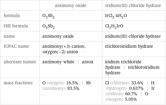  | antimony oxide | iridium(III) chloride hydrate formula | O_3Sb_2 | IrCl_3·xH_2O Hill formula | O_3Sb_2 | Cl_3H_2IrO name | antimony oxide | iridium(III) chloride hydrate IUPAC name | antimony(+3) cation; oxygen(-2) anion | trichloroiridium hydrate alternate names | antimony white | antox | iridium trichloride hydrate | trichloroiridium hydrate mass fractions | O (oxygen) 16.5% | Sb (antimony) 83.5% | Cl (chlorine) 33.6% | H (hydrogen) 0.637% | Ir (iridium) 60.7% | O (oxygen) 5.05%