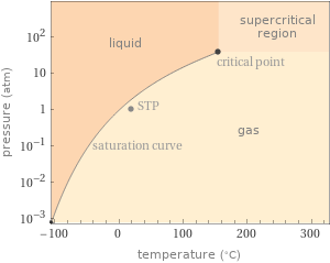 Phase diagram