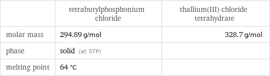  | tetrabutylphosphonium chloride | thallium(III) chloride tetrahydrate molar mass | 294.89 g/mol | 328.7 g/mol phase | solid (at STP) |  melting point | 64 °C | 