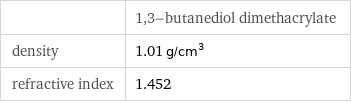  | 1, 3-butanediol dimethacrylate density | 1.01 g/cm^3 refractive index | 1.452