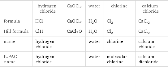  | hydrogen chloride | CaOCl2 | water | chlorine | calcium chloride formula | HCl | CaOCl2 | H_2O | Cl_2 | CaCl_2 Hill formula | ClH | CaCl2O | H_2O | Cl_2 | CaCl_2 name | hydrogen chloride | | water | chlorine | calcium chloride IUPAC name | hydrogen chloride | | water | molecular chlorine | calcium dichloride