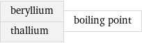 beryllium thallium | boiling point