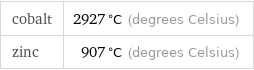 cobalt | 2927 °C (degrees Celsius) zinc | 907 °C (degrees Celsius)