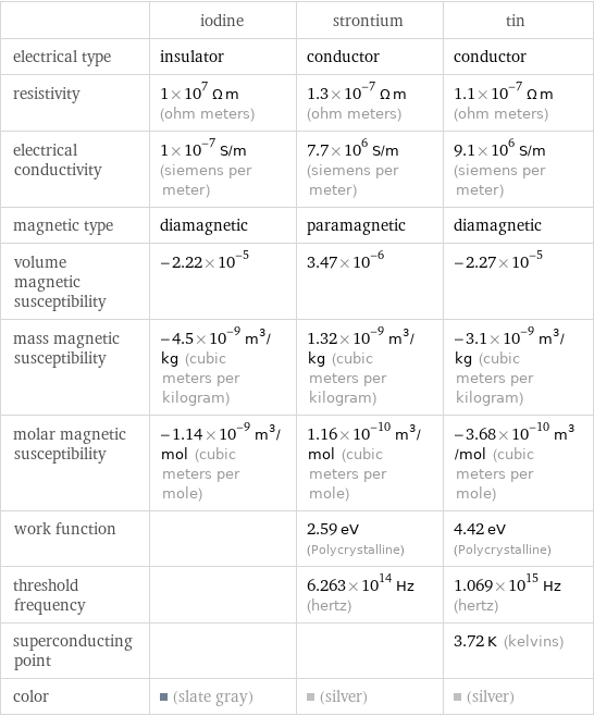  | iodine | strontium | tin electrical type | insulator | conductor | conductor resistivity | 1×10^7 Ω m (ohm meters) | 1.3×10^-7 Ω m (ohm meters) | 1.1×10^-7 Ω m (ohm meters) electrical conductivity | 1×10^-7 S/m (siemens per meter) | 7.7×10^6 S/m (siemens per meter) | 9.1×10^6 S/m (siemens per meter) magnetic type | diamagnetic | paramagnetic | diamagnetic volume magnetic susceptibility | -2.22×10^-5 | 3.47×10^-6 | -2.27×10^-5 mass magnetic susceptibility | -4.5×10^-9 m^3/kg (cubic meters per kilogram) | 1.32×10^-9 m^3/kg (cubic meters per kilogram) | -3.1×10^-9 m^3/kg (cubic meters per kilogram) molar magnetic susceptibility | -1.14×10^-9 m^3/mol (cubic meters per mole) | 1.16×10^-10 m^3/mol (cubic meters per mole) | -3.68×10^-10 m^3/mol (cubic meters per mole) work function | | 2.59 eV (Polycrystalline) | 4.42 eV (Polycrystalline) threshold frequency | | 6.263×10^14 Hz (hertz) | 1.069×10^15 Hz (hertz) superconducting point | | | 3.72 K (kelvins) color | (slate gray) | (silver) | (silver)